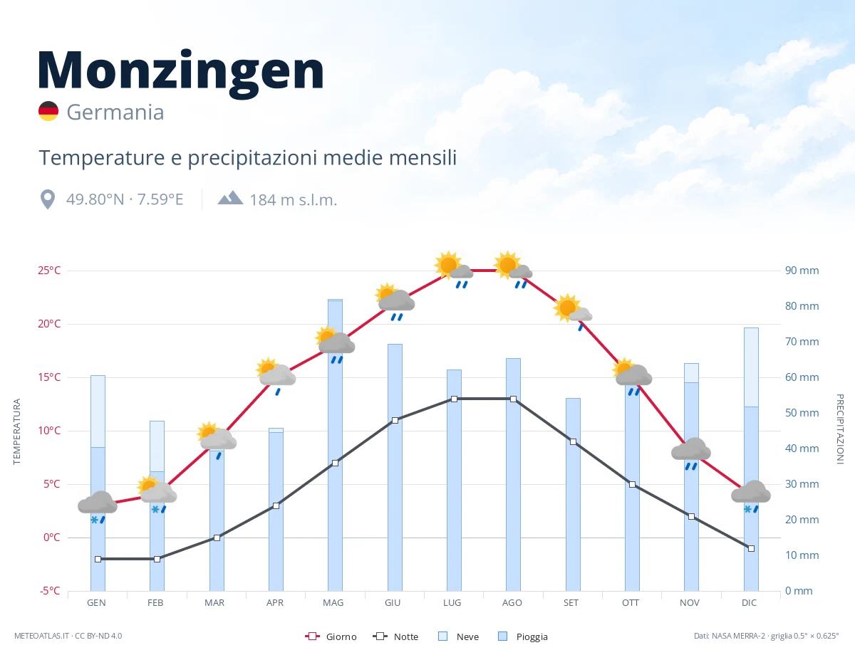 Monzingen - temperature e precipitazioni medie mensili