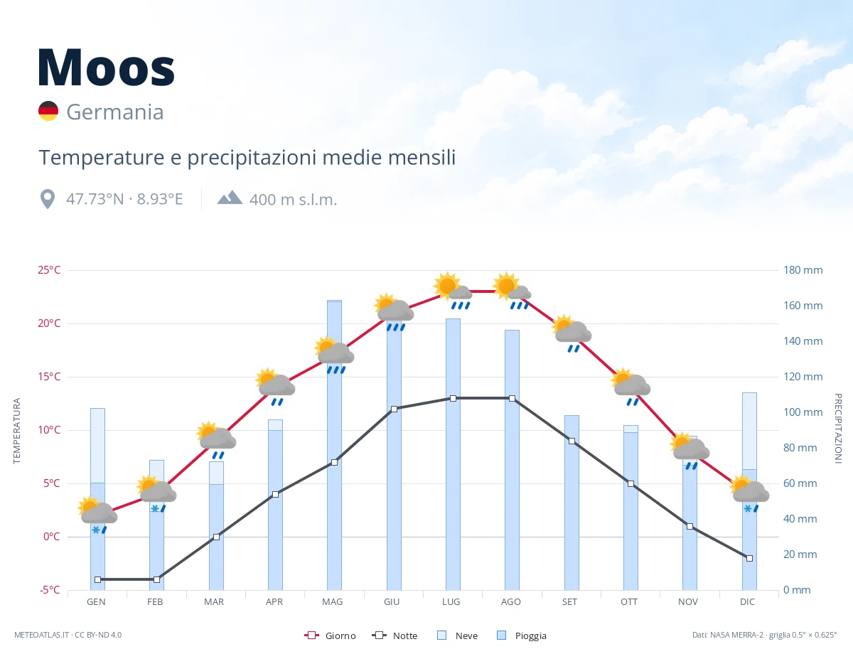 Moos - temperature e precipitazioni medie mensili