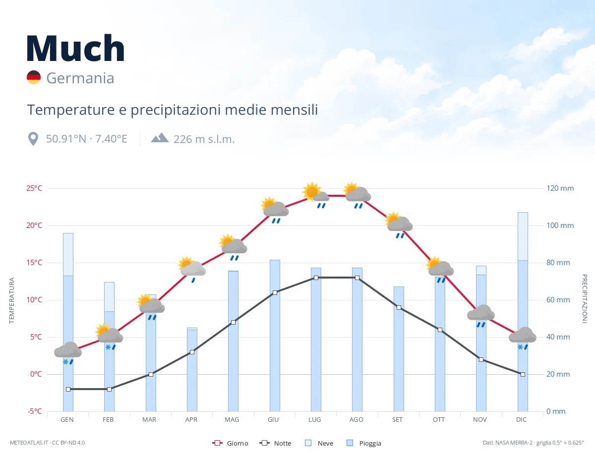 Much - temperature e precipitazioni medie mensili