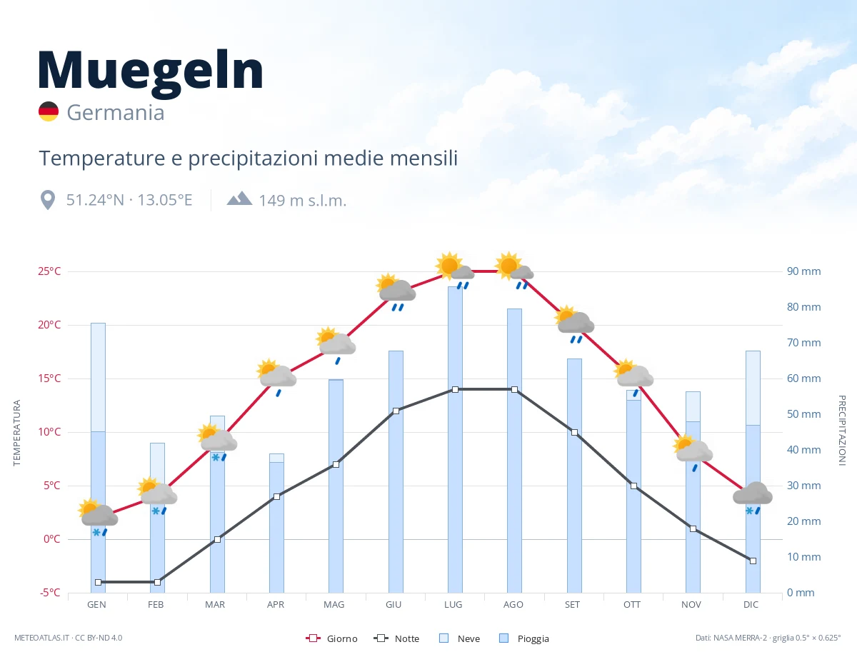Muegeln - temperature e precipitazioni medie mensili