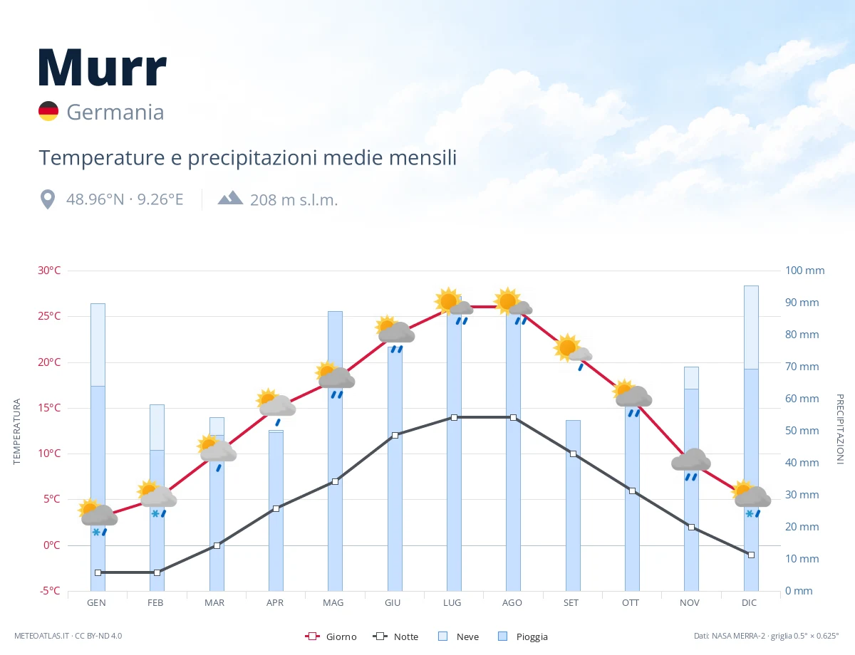Murr - temperature e precipitazioni medie mensili