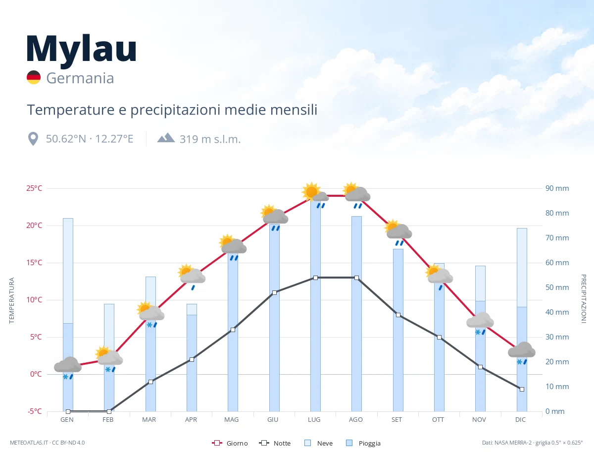 Mylau - temperature e precipitazioni medie mensili