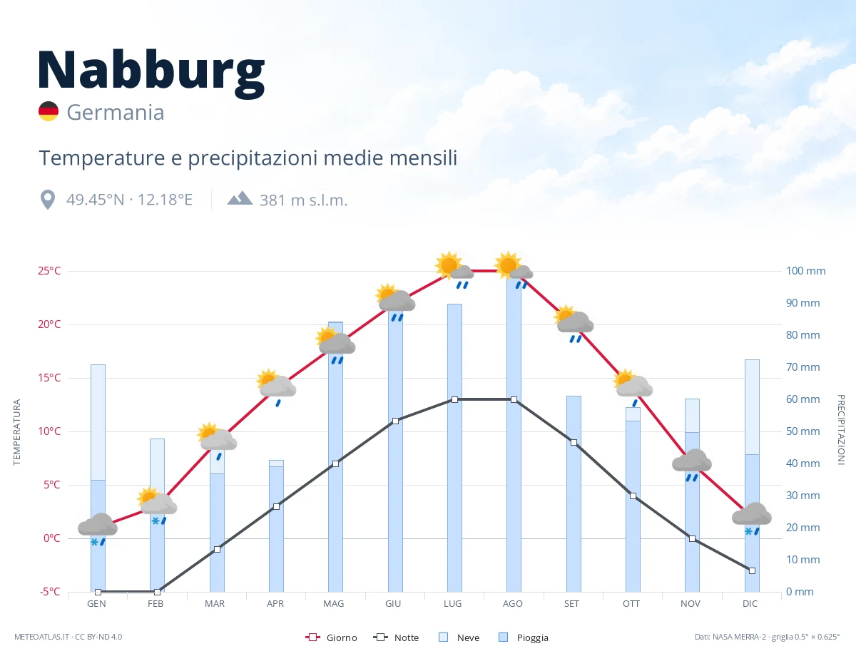 Nabburg - temperature e precipitazioni medie mensili