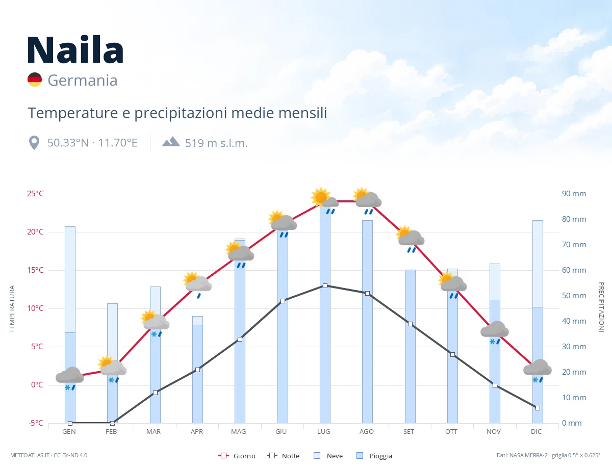 Naila - temperature e precipitazioni medie mensili