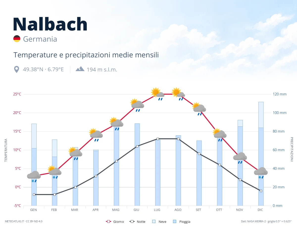 Nalbach - temperature e precipitazioni medie mensili