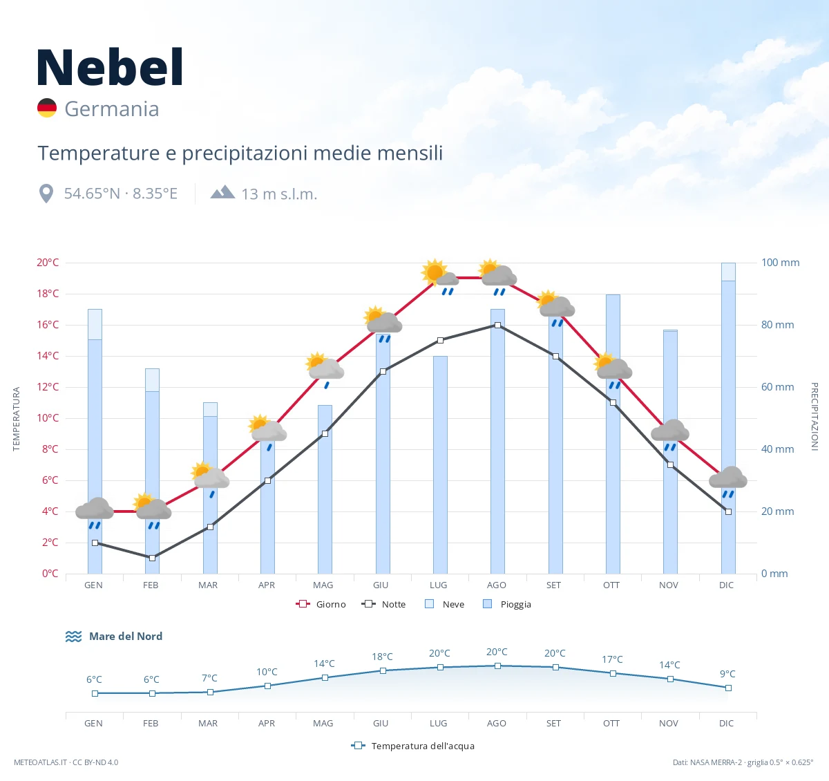 Nebel - temperature e precipitazioni medie mensili