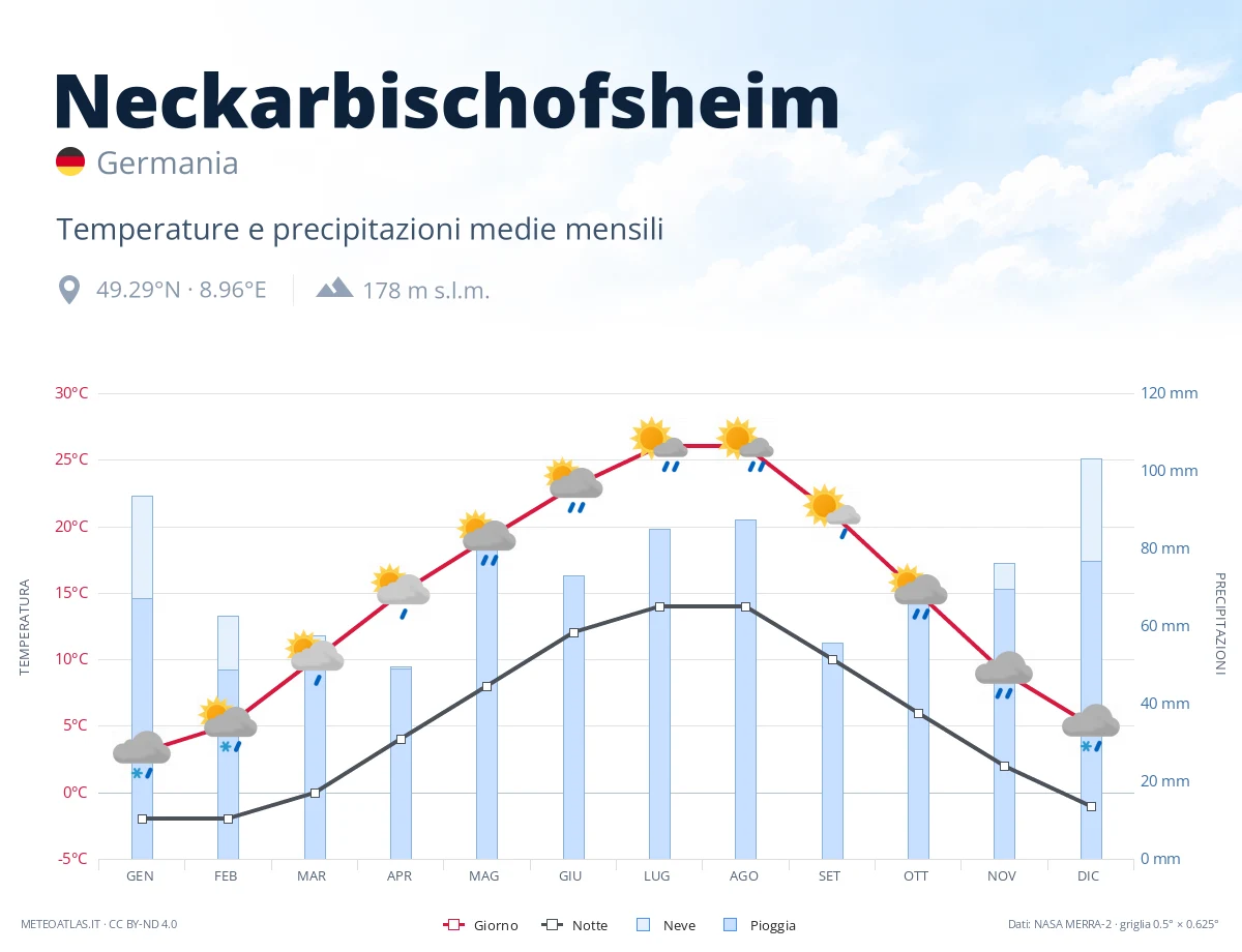 Neckarbischofsheim - temperature e precipitazioni medie mensili