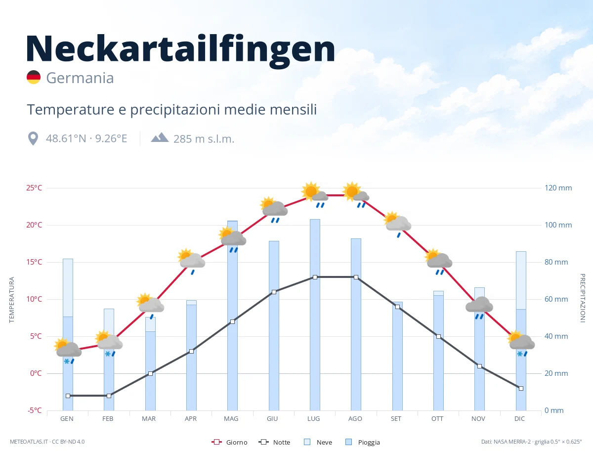 Neckartailfingen - temperature e precipitazioni medie mensili