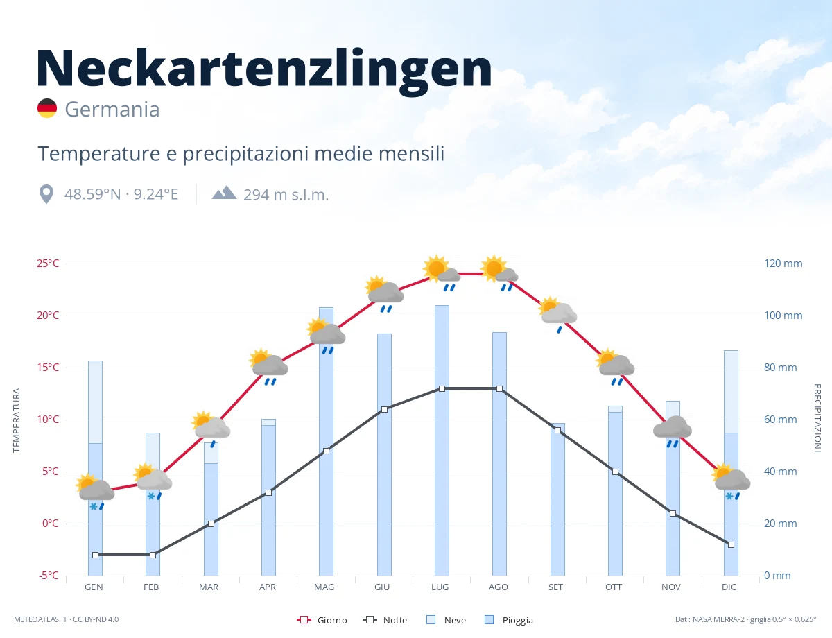Neckartenzlingen - temperature e precipitazioni medie mensili