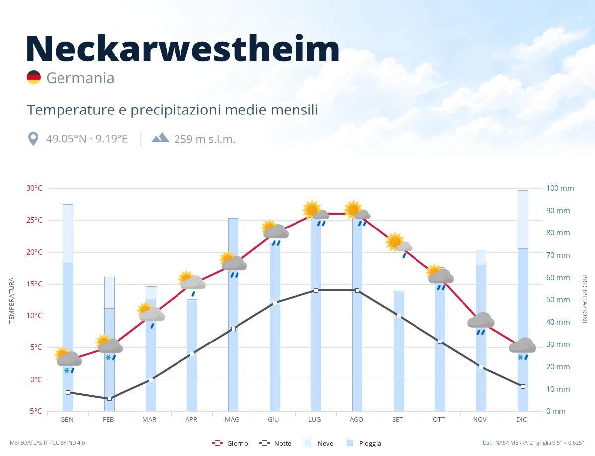 Neckarwestheim - temperature e precipitazioni medie mensili