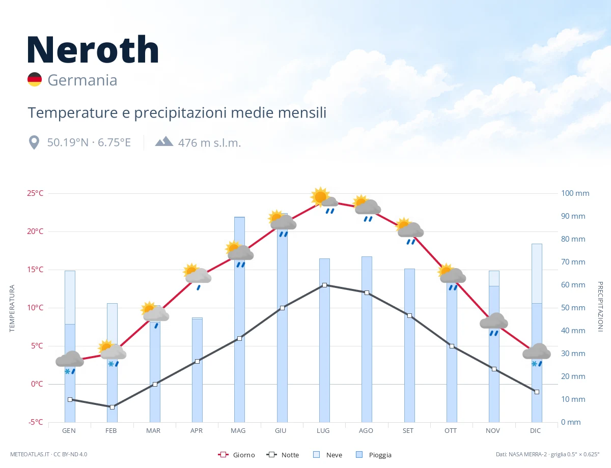 Neroth - temperature e precipitazioni medie mensili