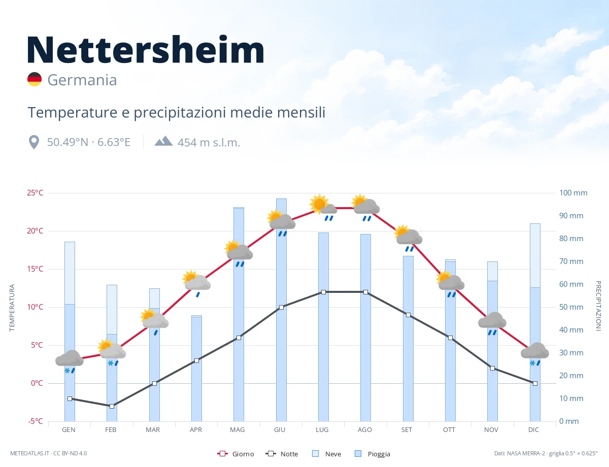 Nettersheim - temperature e precipitazioni medie mensili