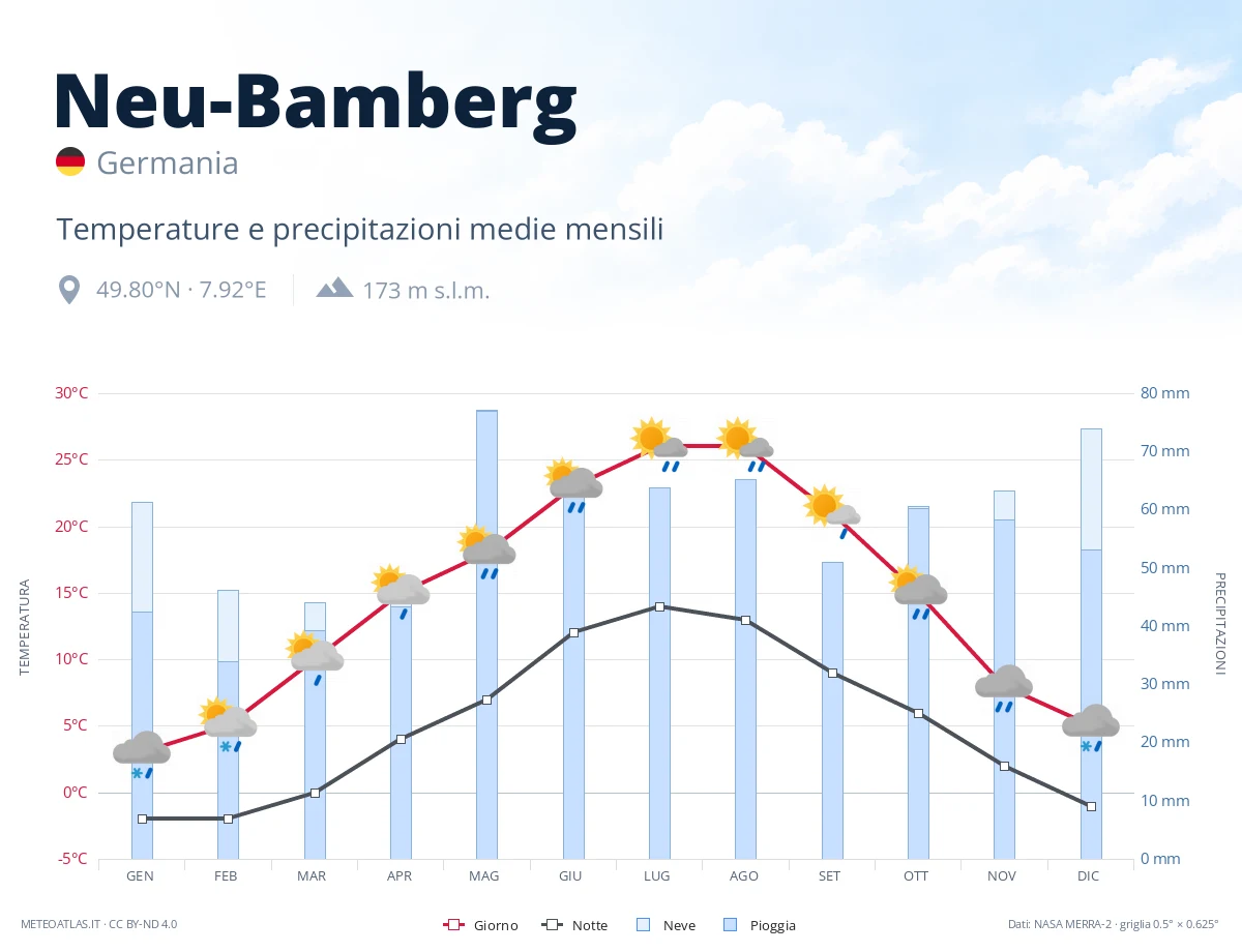 Neu-Bamberg - temperature e precipitazioni medie mensili