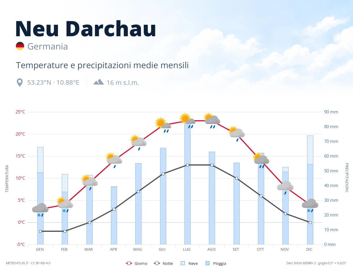 Neu Darchau - temperature e precipitazioni medie mensili