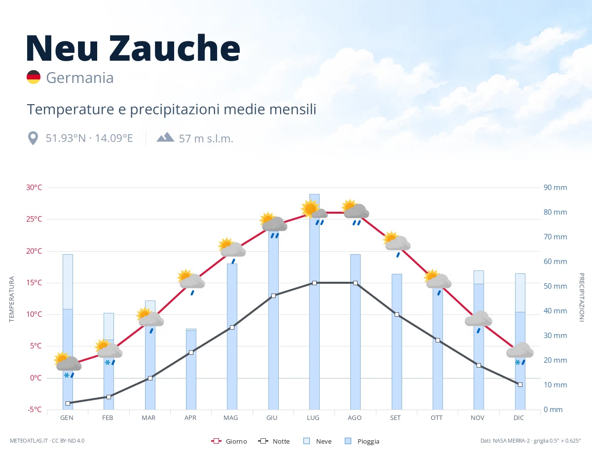 Neu Zauche - temperature e precipitazioni medie mensili