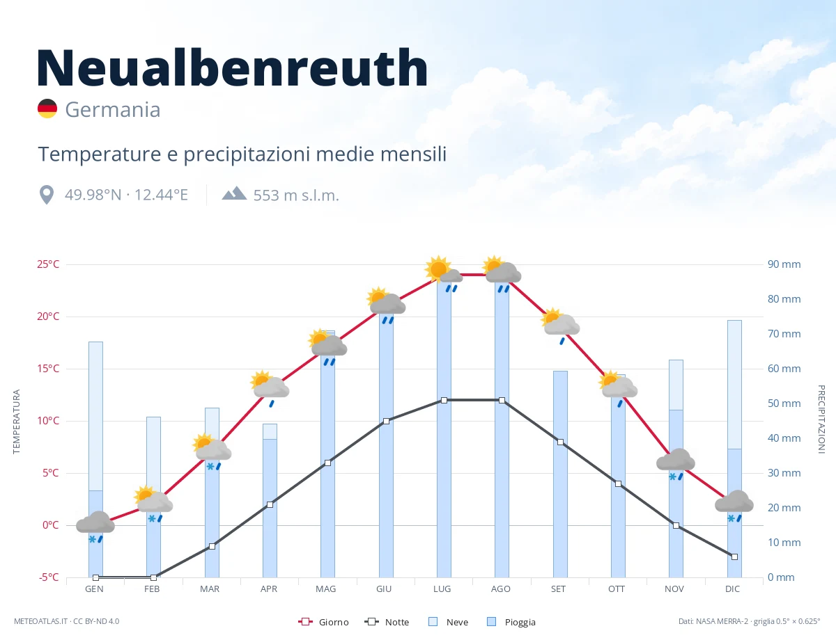 Neualbenreuth - temperature e precipitazioni medie mensili