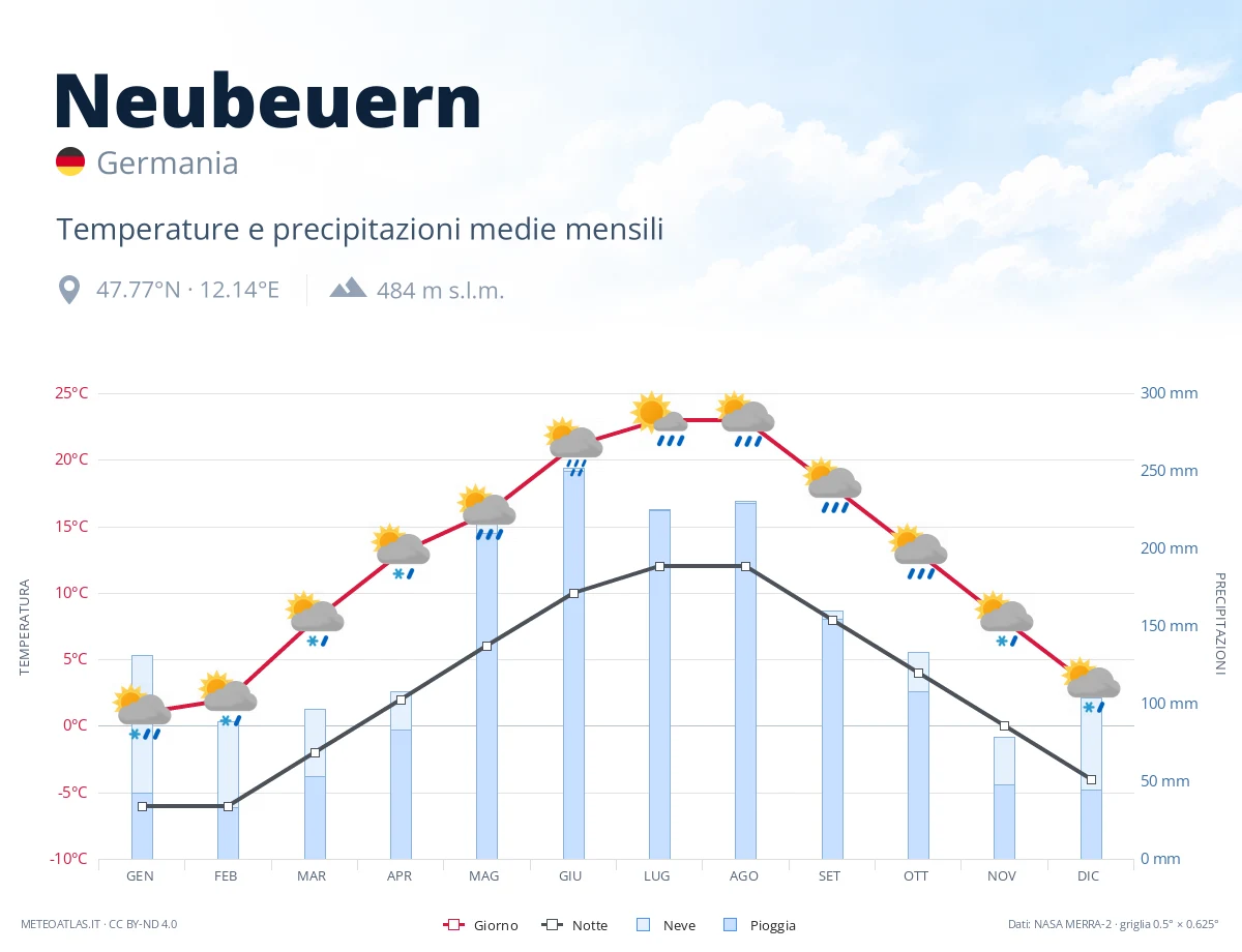 Neubeuern - temperature e precipitazioni medie mensili