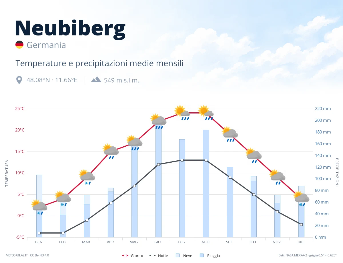 Neubiberg - temperature e precipitazioni medie mensili