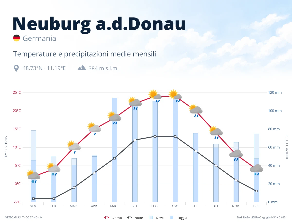Neuburg a.d.Donau - temperature e precipitazioni medie mensili