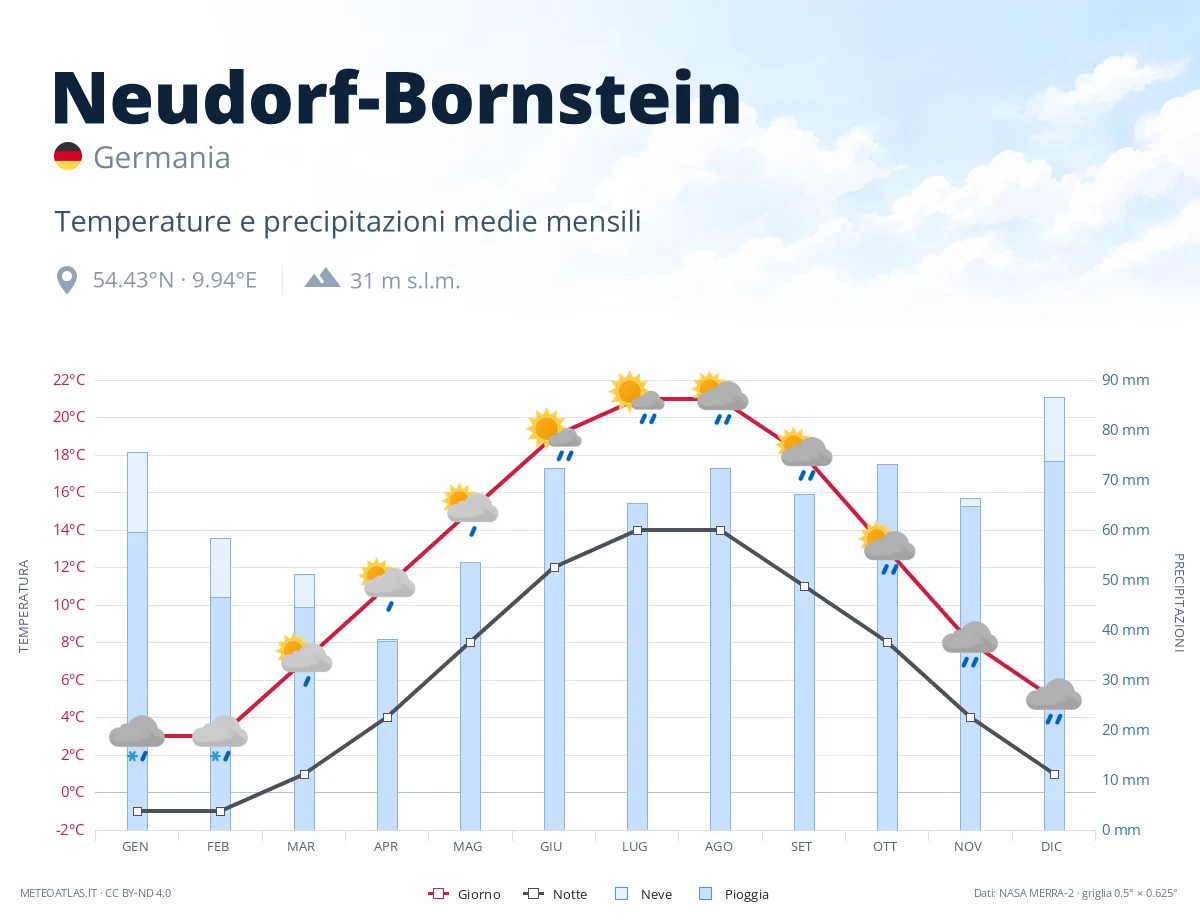 Neudorf-Bornstein - temperature e precipitazioni medie mensili