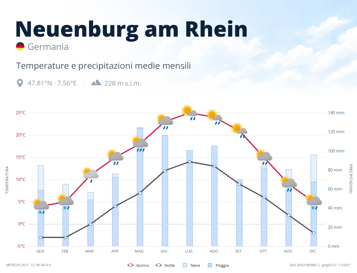 Neuenburg am Rhein - temperature e precipitazioni medie mensili