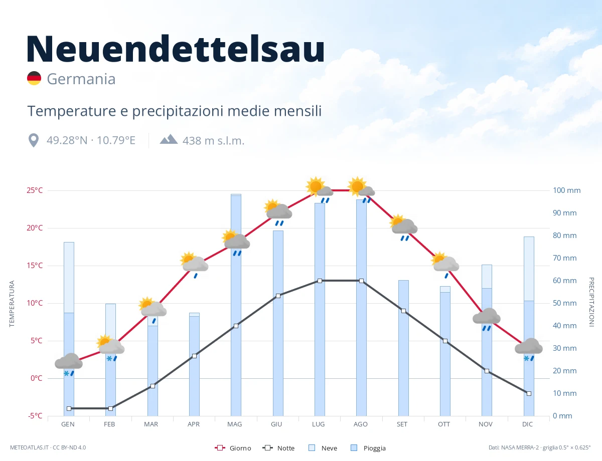 Neuendettelsau - temperature e precipitazioni medie mensili