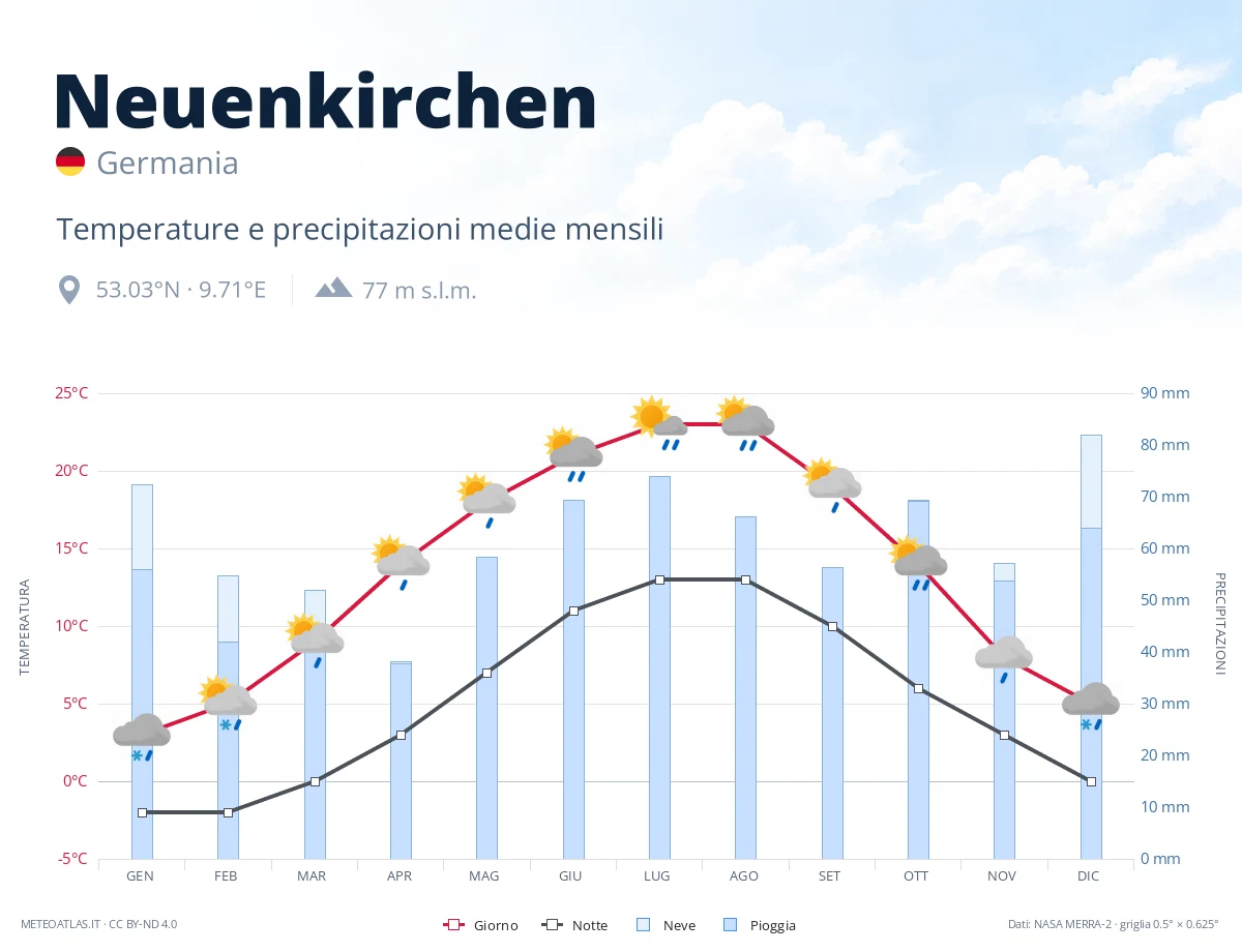 Neuenkirchen - temperature e precipitazioni medie mensili