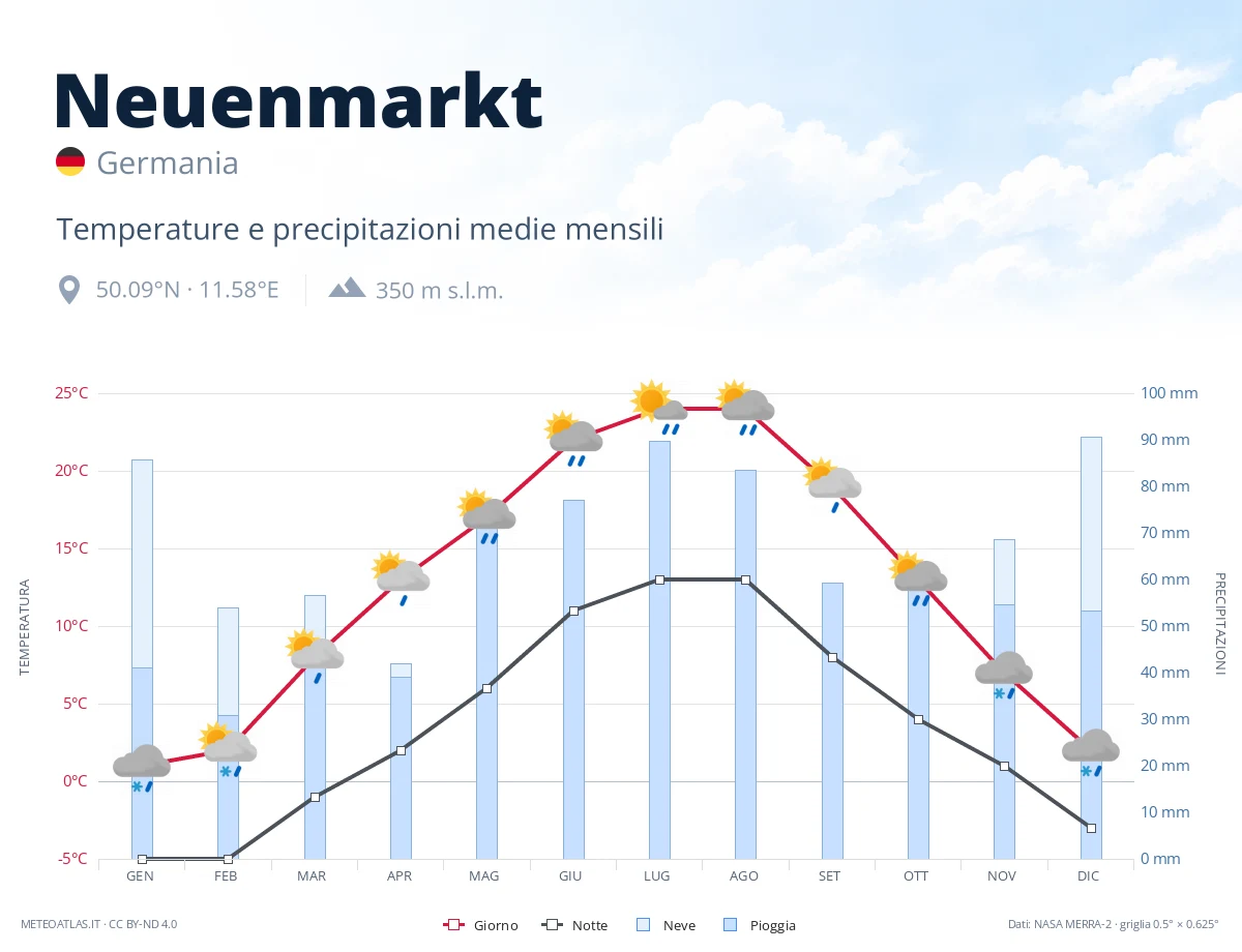 Neuenmarkt - temperature e precipitazioni medie mensili