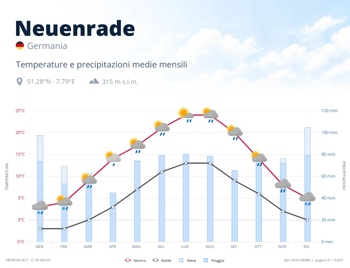 Neuenrade - temperature e precipitazioni medie mensili