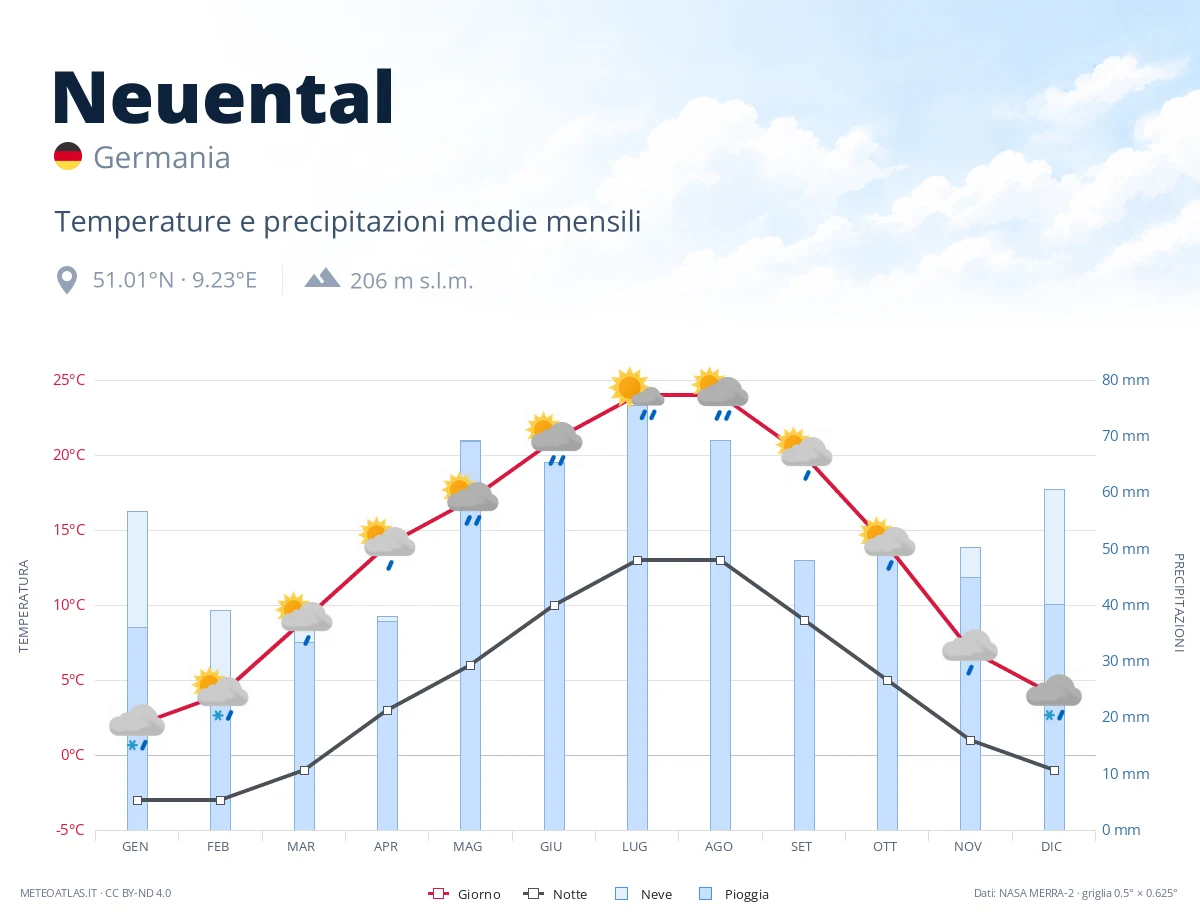 Neuental - temperature e precipitazioni medie mensili