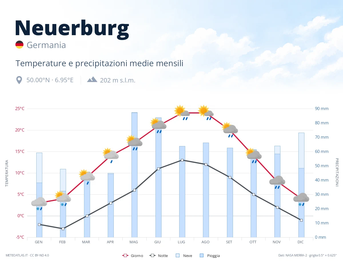 Neuerburg - temperature e precipitazioni medie mensili