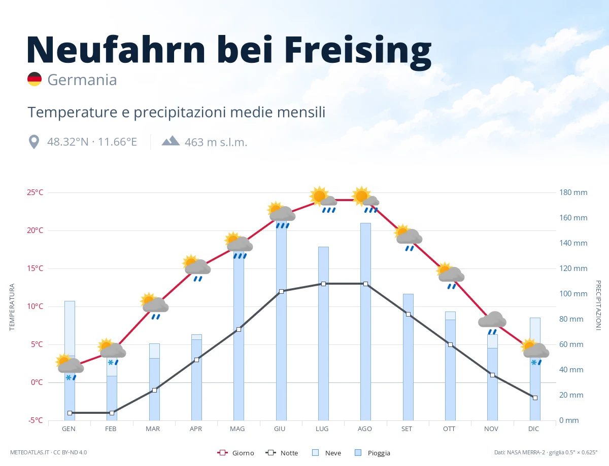 Neufahrn bei Freising - temperature e precipitazioni medie mensili