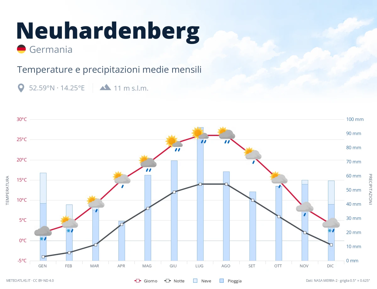 Neuhardenberg - temperature e precipitazioni medie mensili