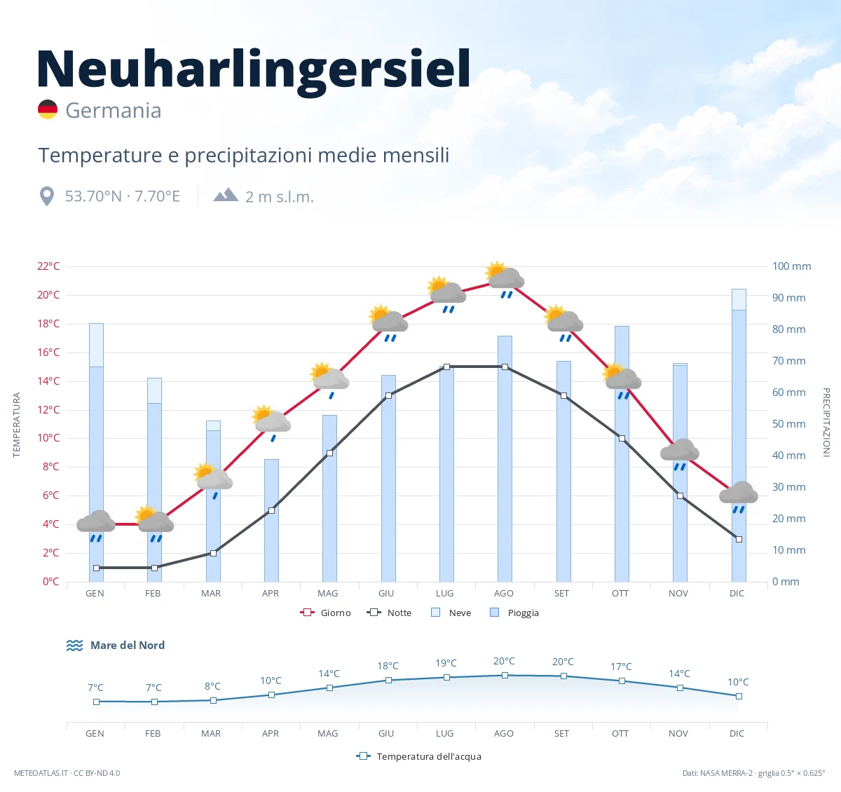 Neuharlingersiel - temperature e precipitazioni medie mensili