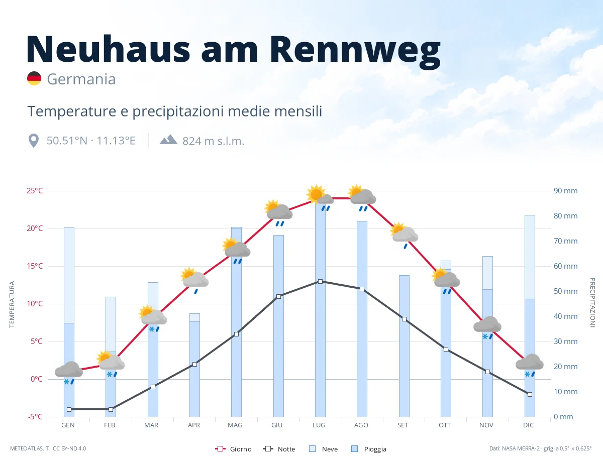 Neuhaus am Rennweg - temperature e precipitazioni medie mensili