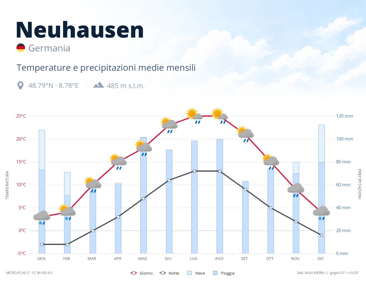 Neuhausen - temperature e precipitazioni medie mensili