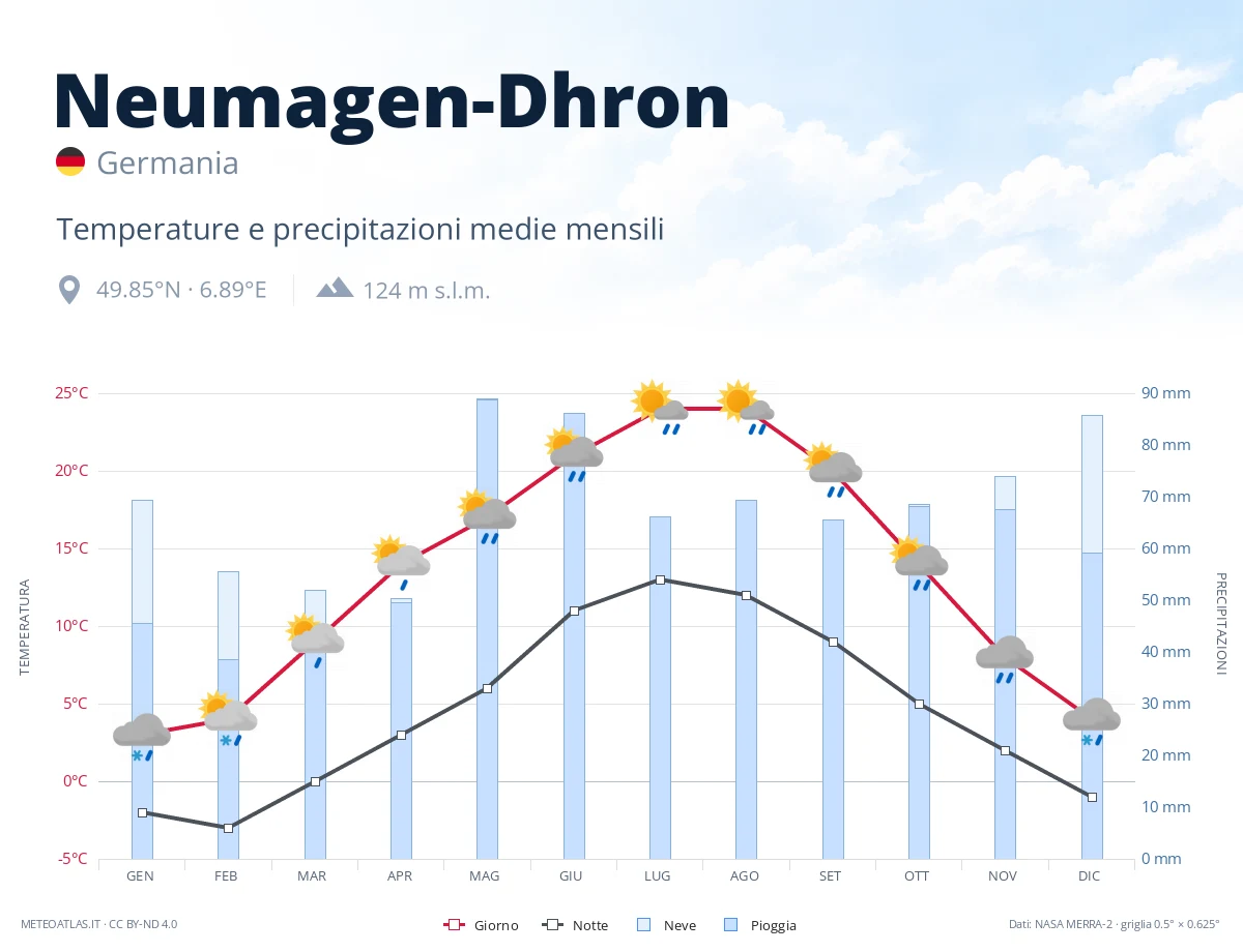 Neumagen-Dhron - temperature e precipitazioni medie mensili