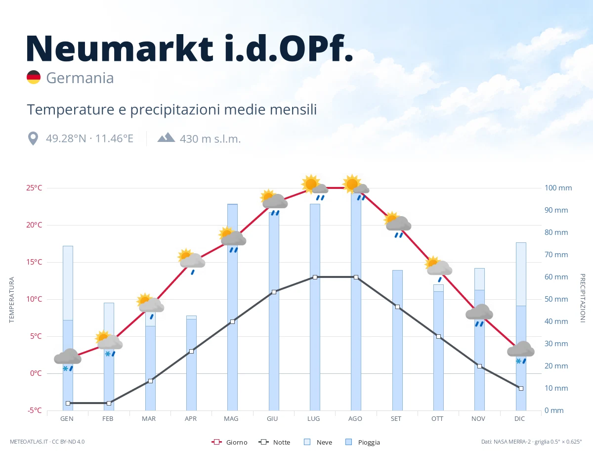 Neumarkt i.d.OPf. - temperature e precipitazioni medie mensili