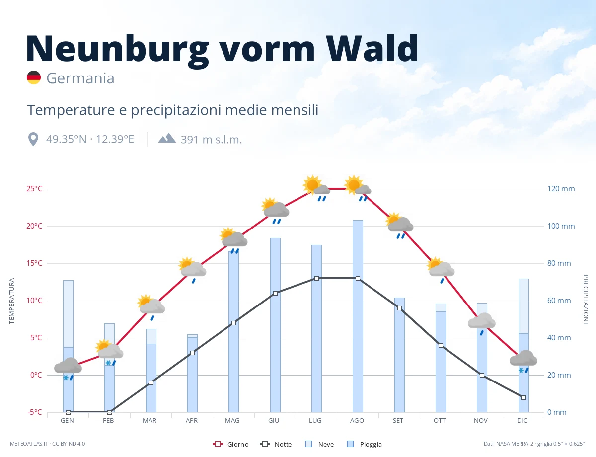 Neunburg vorm Wald - temperature e precipitazioni medie mensili