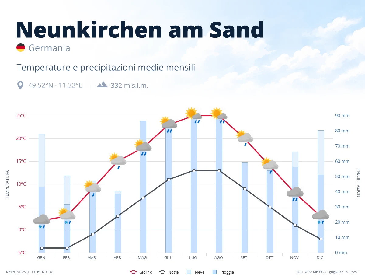 Neunkirchen am Sand - temperature e precipitazioni medie mensili