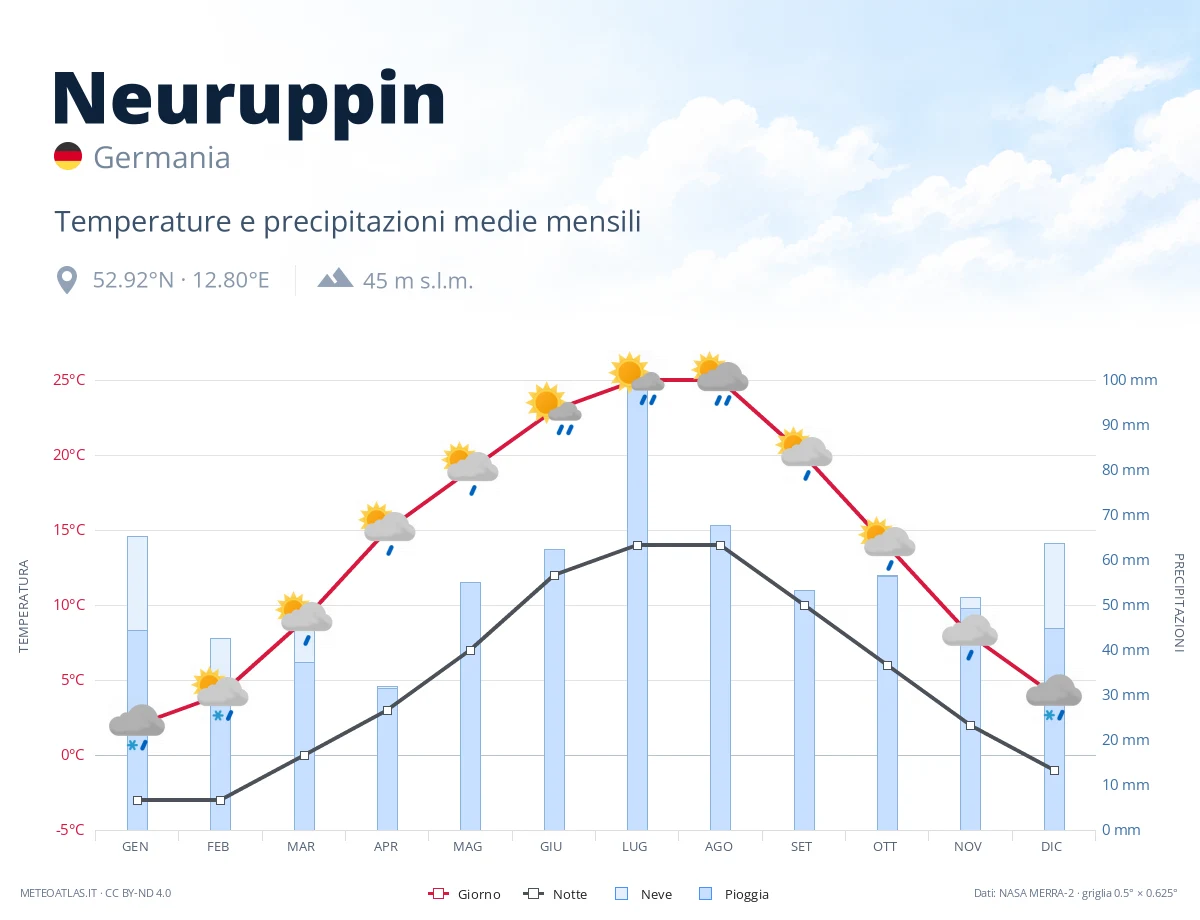 Neuruppin - temperature e precipitazioni medie mensili