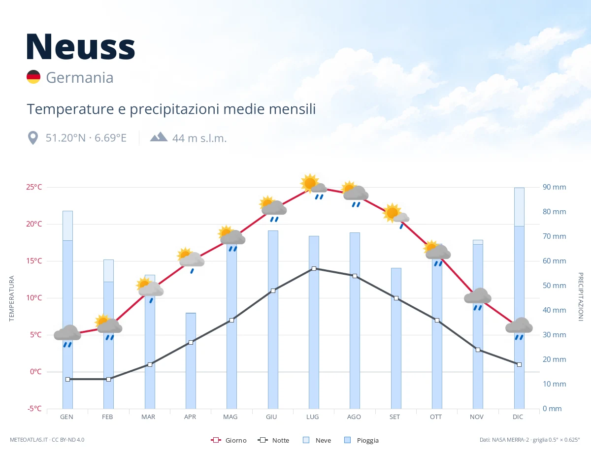 Neuss - temperature e precipitazioni medie mensili