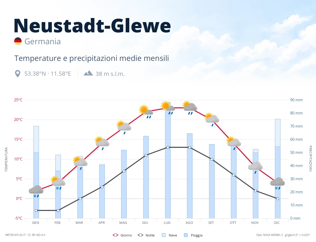 Neustadt-Glewe - temperature e precipitazioni medie mensili