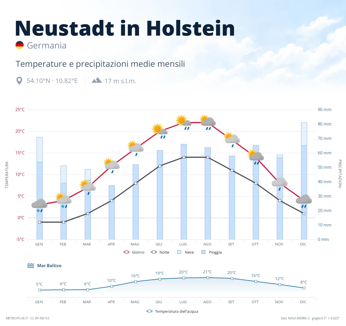 Neustadt in Holstein - temperature e precipitazioni medie mensili