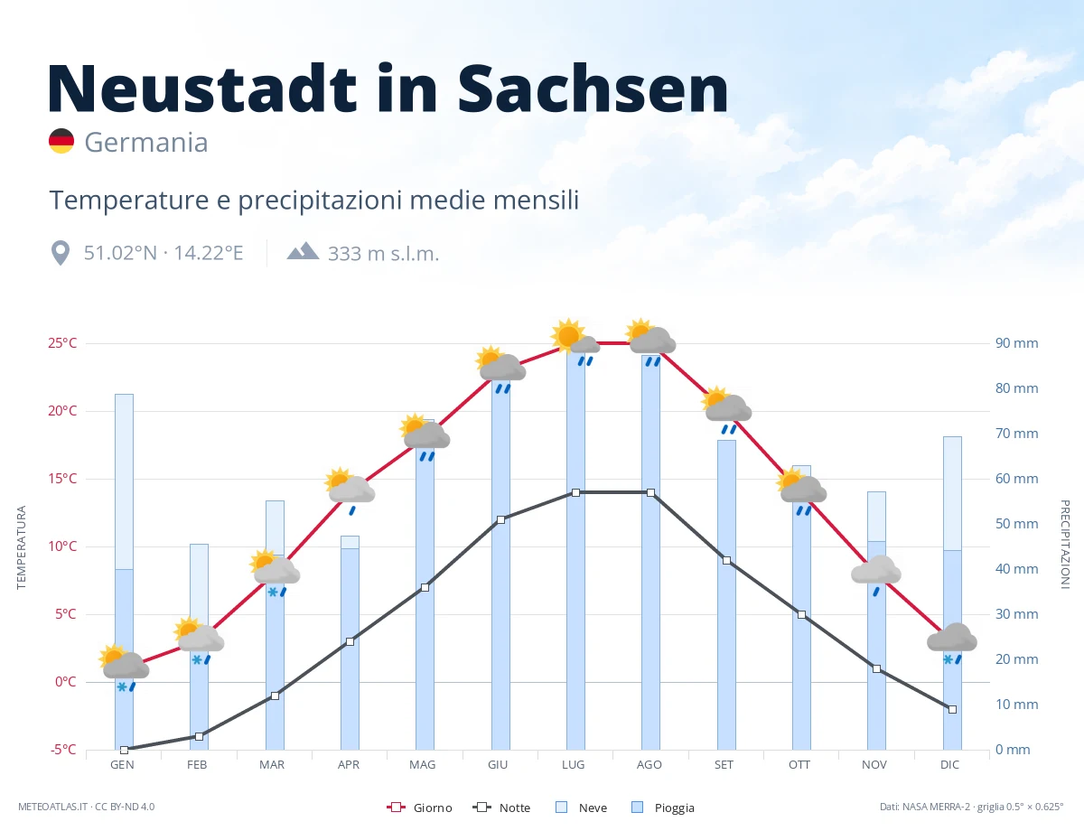 Neustadt in Sachsen - temperature e precipitazioni medie mensili