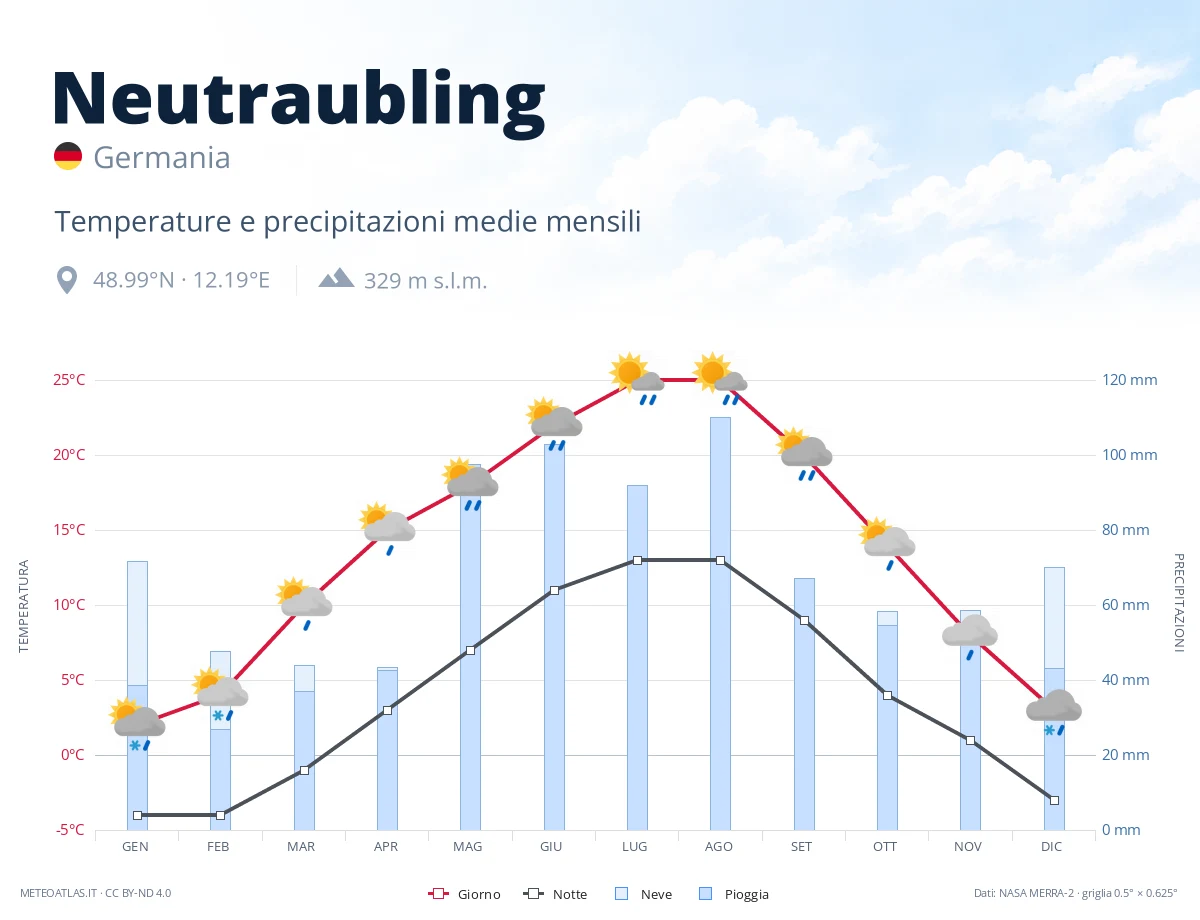 Neutraubling - temperature e precipitazioni medie mensili