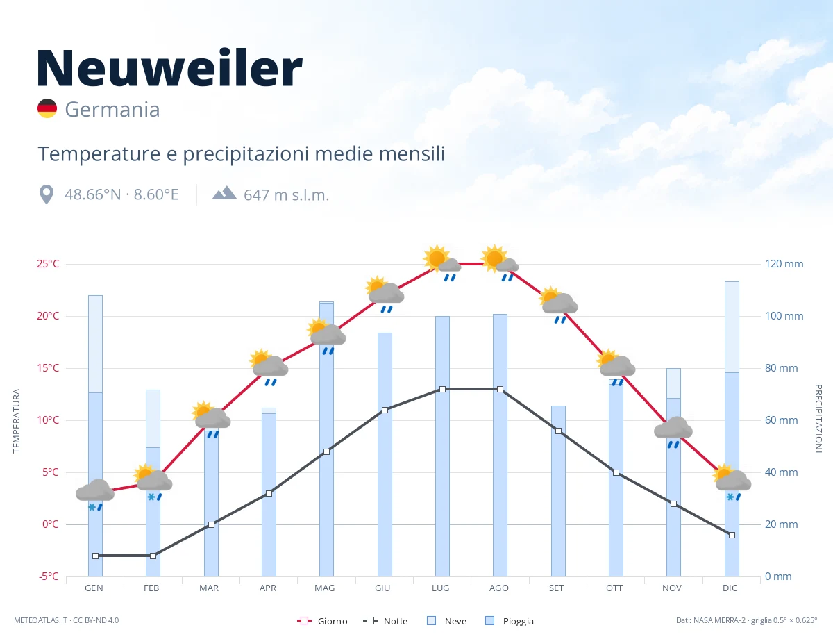 Neuweiler - temperature e precipitazioni medie mensili