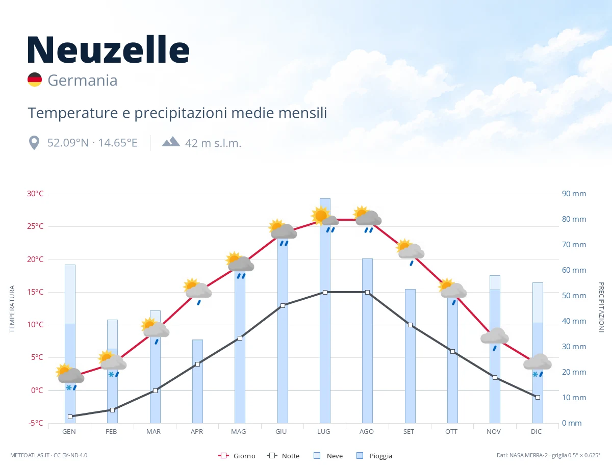 Neuzelle - temperature e precipitazioni medie mensili