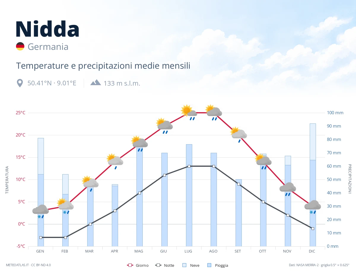 Nidda - temperature e precipitazioni medie mensili