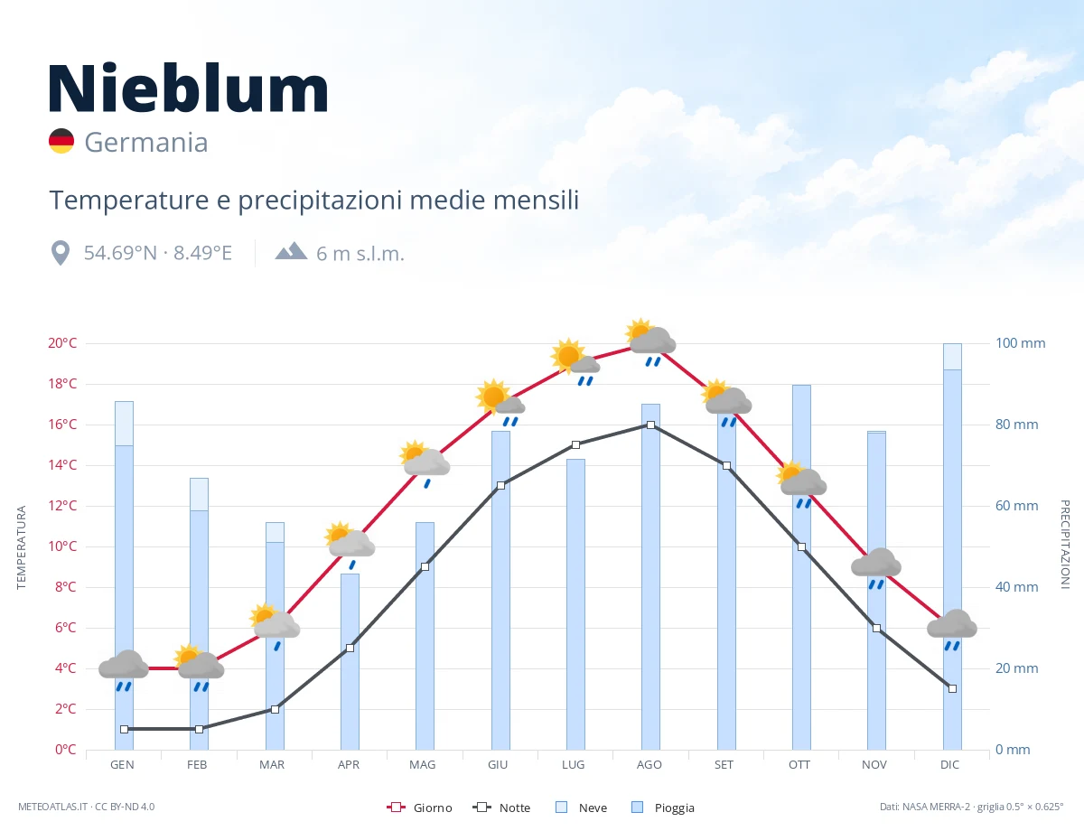 Nieblum - temperature e precipitazioni medie mensili
